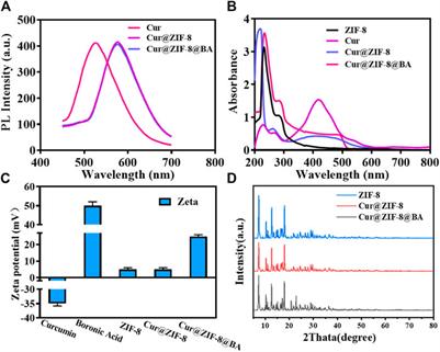 Cur@ZIF-8@BA nanomaterials with pH-responsive and photodynamic therapy properties promotes antimicrobial activity